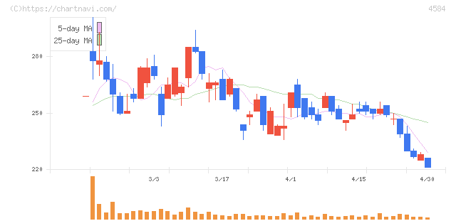 キッズウェル・バイオ(4584)の日足チャート
