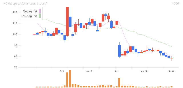 メドレックス(4586)の日足チャート