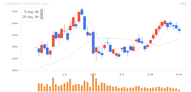 オンコリスバイオファーマ(4588)の日足チャート