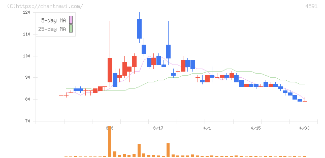 リボミック(4591)の日足チャート