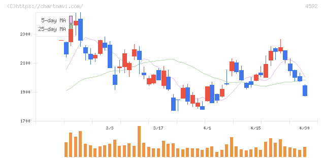サンバイオ(4592)の日足チャート