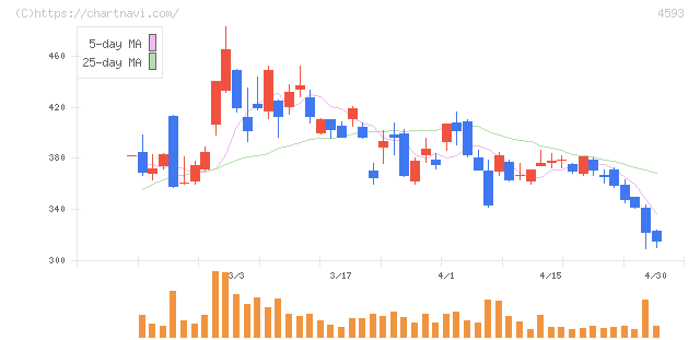 ヘリオス(4593)の日足チャート