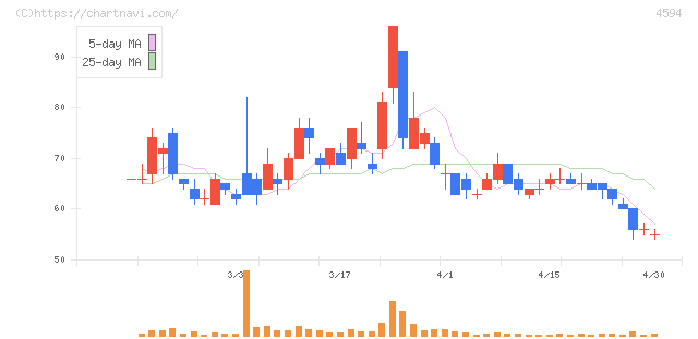 ブライトパス・バイオ(4594)の日足チャート