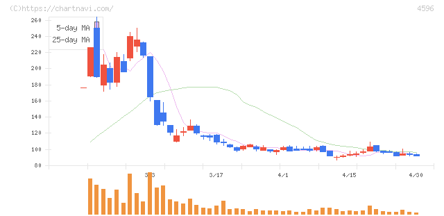窪田製薬ホールディングス(4596)の日足チャート