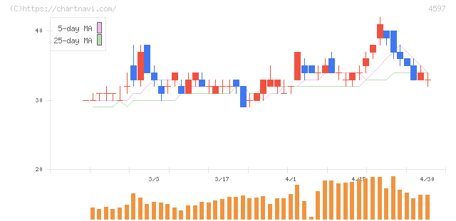 ソレイジア・ファーマ(4597)の日足チャート