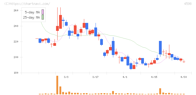 Ｄｅｌｔａ－Ｆｌｙ　Ｐｈａｒｍａ(4598)の日足チャート