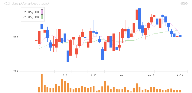 ステムリム(4599)の日足チャート