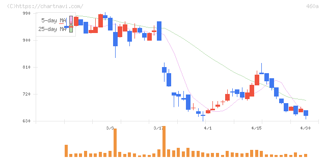 ＢＲＡＮＵ(460A)の日足チャート