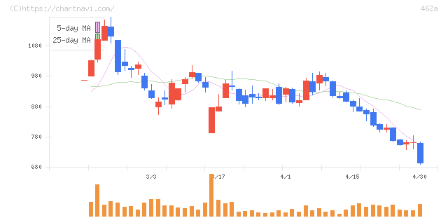ＦＵＮＤＩＮＮＯ(462A)の日足チャート