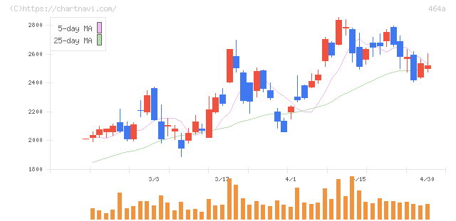ＱＰＳホールディングス(464A)の日足チャート