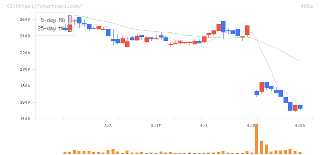 フィットクルー(469A)の日足チャート