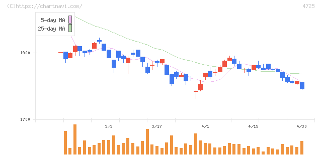 ＣＡＣ　Ｈｏｌｄｉｎｇｓ(4725)の日足チャート