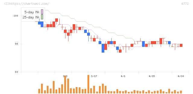 ＳＭ　ＥＮＴＥＲＴＡＩＮＭＥＮＴ　ＪＡＰＡＮ(4772)の日足チャート