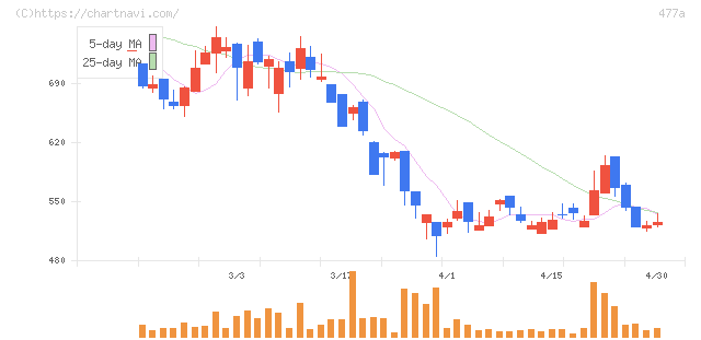 スタートライン(477A)の日足チャート