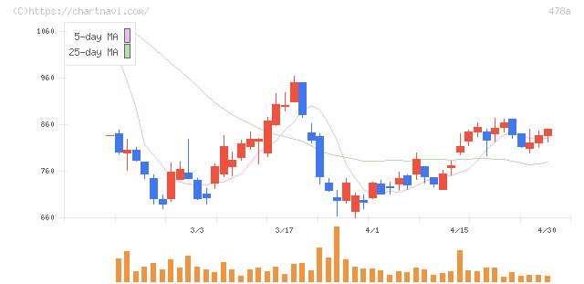 フツパー(478A)の日足チャート