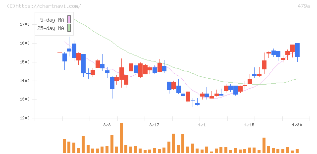 ＰＲＯＮＩ(479A)の日足チャート