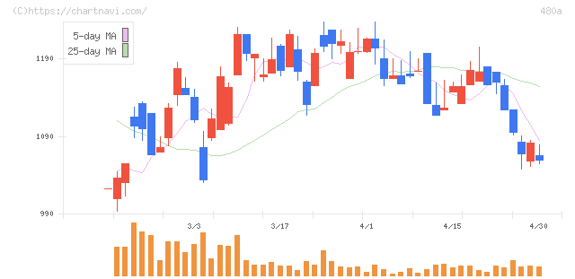リブ・コンサルティング(480A)の日足チャート