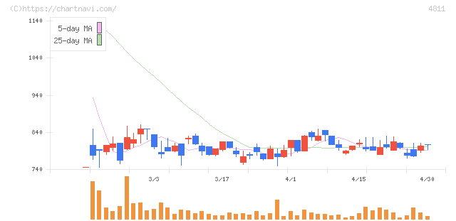 ドリーム・アーツ(4811)の日足チャート