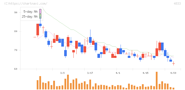 Ｄｅｆ　ｃｏｎｓｕｌｔｉｎｇ(4833)の日足チャート