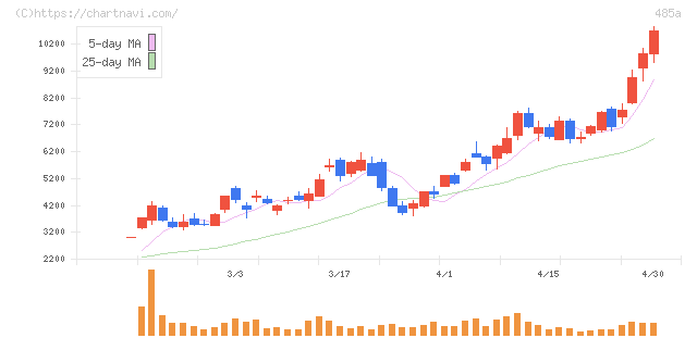 パワーエックス(485A)の日足チャート