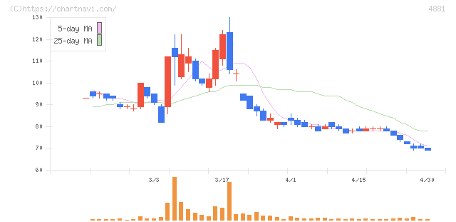 ファンペップ(4881)の日足チャート