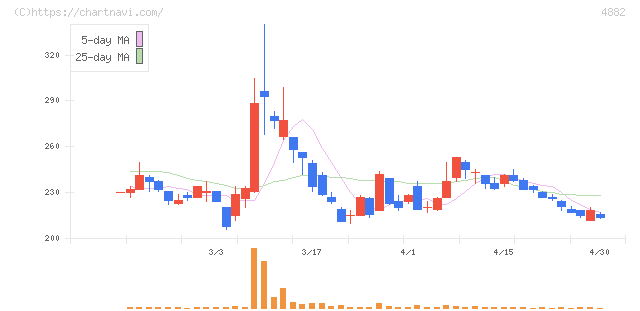 ペルセウスプロテオミクス(4882)の日足チャート