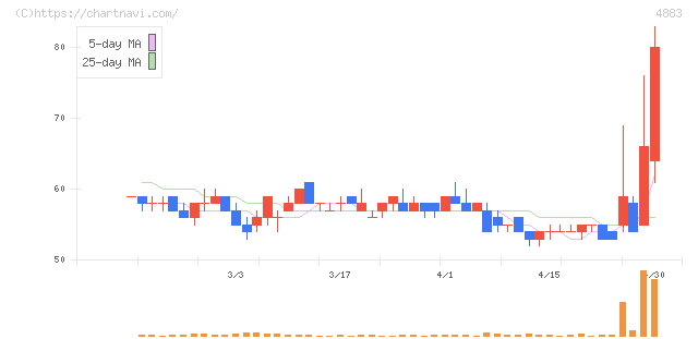 モダリス(4883)の日足チャート