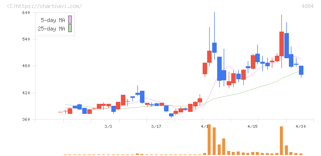 クリングルファーマ(4884)の日足チャート