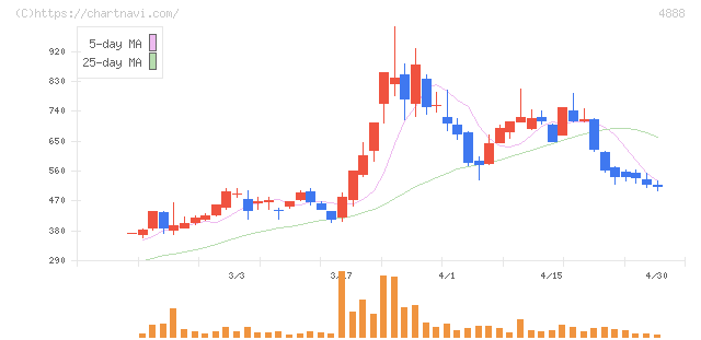 ステラファーマ(4888)の日足チャート