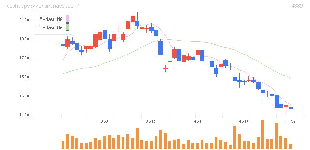 レナサイエンス(4889)の日足チャート