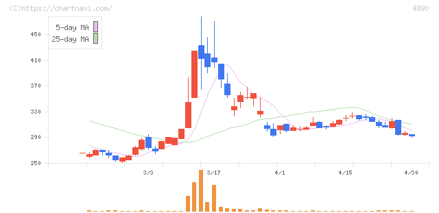 坪田ラボ(4890)の日足チャート