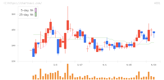 ティムス(4891)の日足チャート