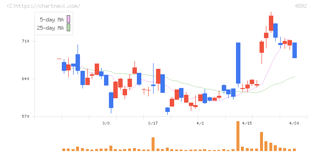 サイフューズ(4892)の日足チャート