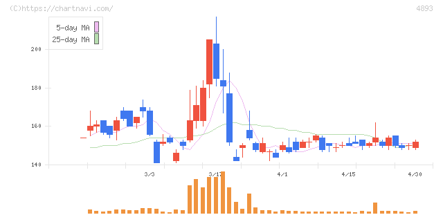 ノイルイミューン・バイオテック(4893)の日足チャート