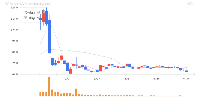 クオリプス(4894)の日足チャート