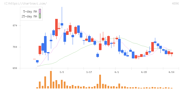 ケイファーマ(4896)の日足チャート