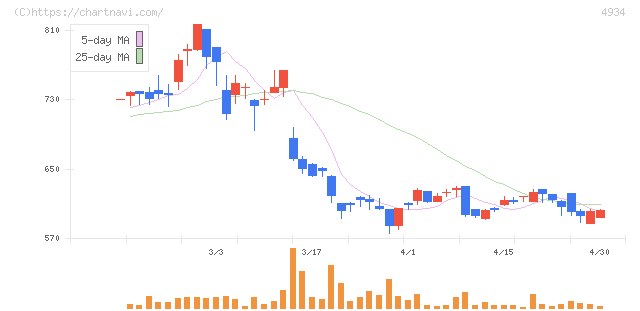 プレミアアンチエイジング(4934)の日足チャート