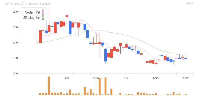Ｗａｑｏｏ(4937)の日足チャート