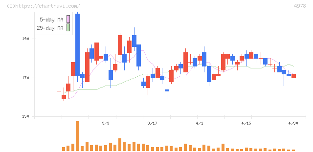 リプロセル(4978)の日足チャート