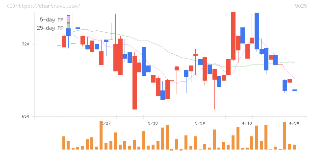 マーキュリー(5025)の日足チャート