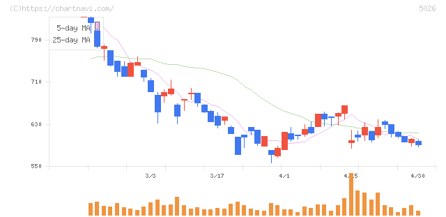 トリプルアイズ(5026)の日足チャート