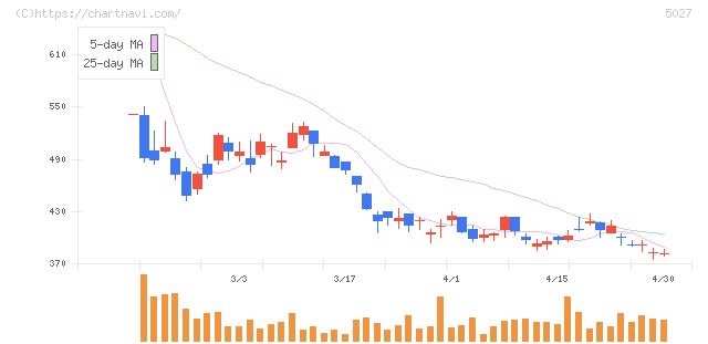 ＡｎｙＭｉｎｄ　Ｇｒｏｕｐ(5027)の日足チャート