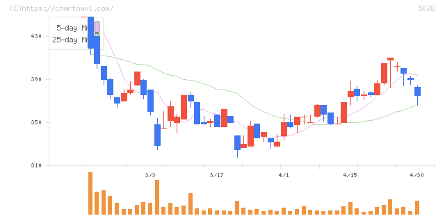 セカンドサイトアナリティカ(5028)の日足チャート