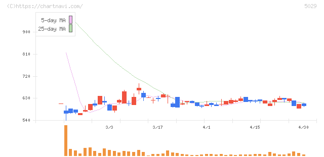 サークレイス(5029)の日足チャート