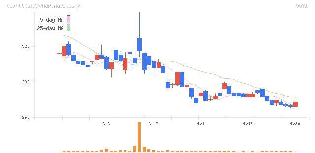 モイ(5031)の日足チャート