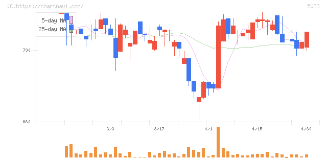 ヌーラボ(5033)の日足チャート