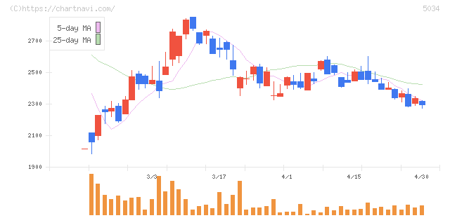ｕｎｅｒｒｙ(5034)の日足チャート