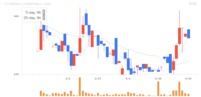 ＨＯＵＳＥＩ(5035)の日足チャート