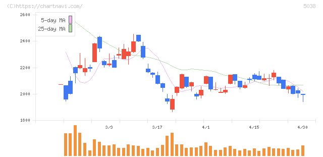 ｅＷｅＬＬ(5038)の日足チャート