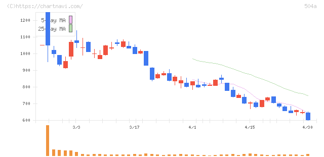 イノバセル(504A)の日足チャート